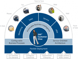 Anything Relationship Management (xRM)
