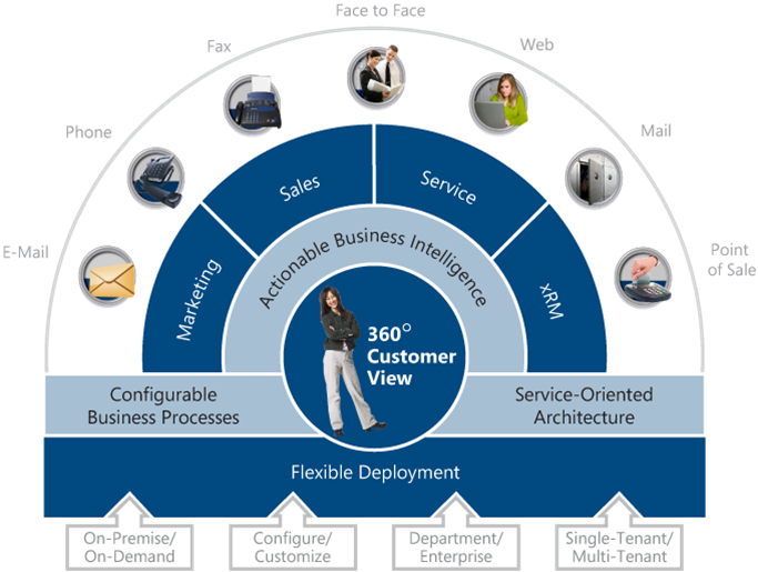 crm or xrm microsoft financing and more esoftware professionals microsoft financing